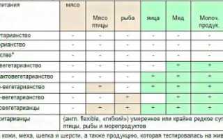 Меню вегетарианца: как достичь баланса в питании