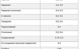 Калорийность Хлеб бородинский нарезной. Химический состав и пищевая ценность.